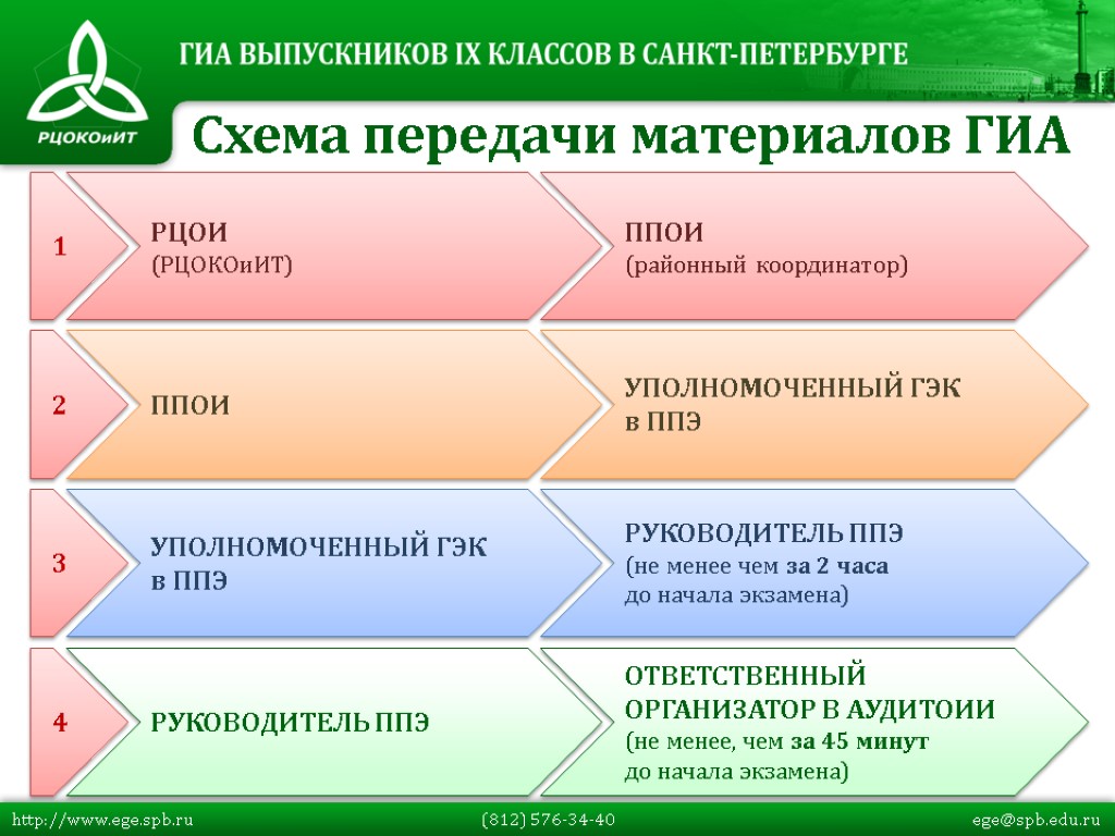 Схема передачи материалов ГИА ППОИ УПОЛНОМОЧЕННЫЙ ГЭК в ППЭ УПОЛНОМОЧЕННЫЙ ГЭК в ППЭ РУКОВОДИТЕЛЬ